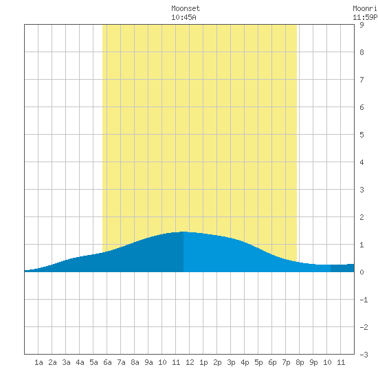 Panama City Beach tide chart for Tuesday, June 29, 2021