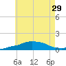 Panama City Beach tide chart for Tuesday, June 29, 2021