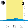 Panama City Beach tide chart for Wednesday, June 2, 2021