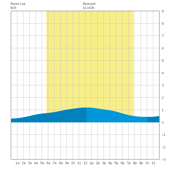 Panama City Beach tide chart for Wednesday, June 30, 2021