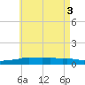 Panama City Beach tide chart for Thursday, June 3, 2021