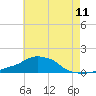 Panama City Beach tide chart for Sunday, July 11, 2021
