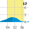 Panama City Beach tide chart for Monday, July 12, 2021