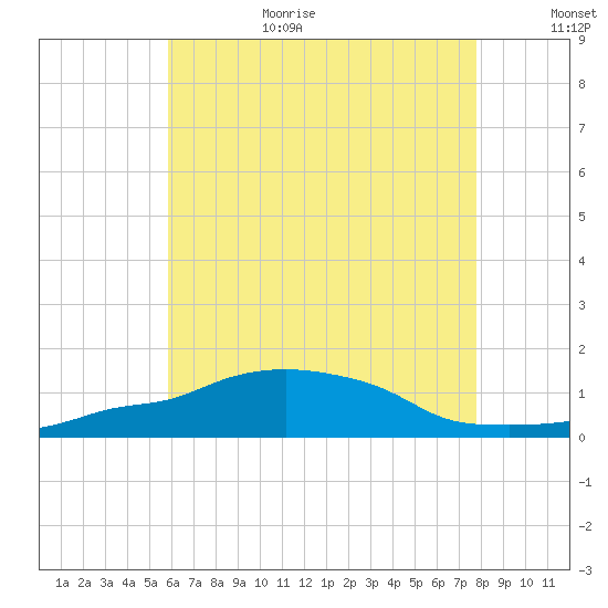 Panama City Beach tide chart for Wednesday, July 14, 2021