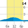 Panama City Beach tide chart for Wednesday, July 14, 2021