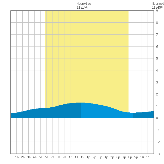 Panama City Beach tide chart for Thursday, July 15, 2021