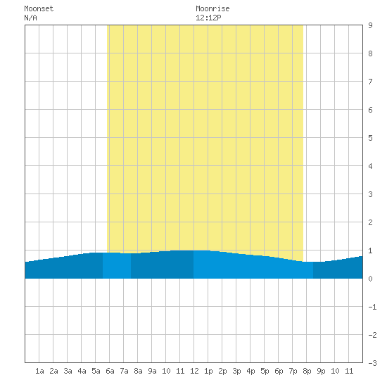 Panama City Beach tide chart for Friday, July 16, 2021
