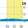 Panama City Beach tide chart for Friday, July 16, 2021