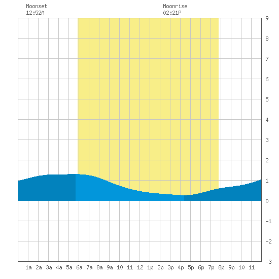 Panama City Beach tide chart for Sunday, July 18, 2021