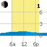 Panama City Beach tide chart for Thursday, July 1, 2021