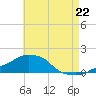 Panama City Beach tide chart for Thursday, July 22, 2021