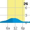 Panama City Beach tide chart for Monday, July 26, 2021