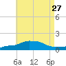 Panama City Beach tide chart for Tuesday, July 27, 2021