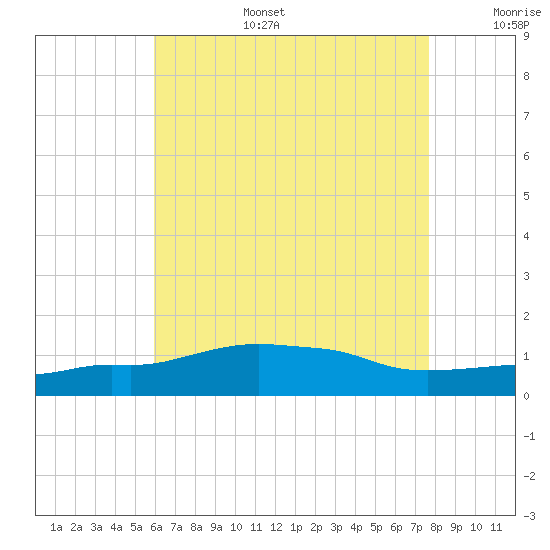 Panama City Beach tide chart for Wednesday, July 28, 2021