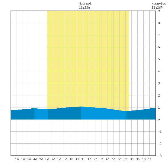 Panama City Beach tide chart for Thursday, July 29, 2021