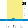 Panama City Beach tide chart for Thursday, July 29, 2021