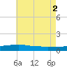 Panama City Beach tide chart for Friday, July 2, 2021