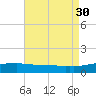 Panama City Beach tide chart for Friday, July 30, 2021