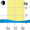 Panama City Beach tide chart for Saturday, July 31, 2021