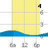 Panama City Beach tide chart for Sunday, July 4, 2021