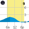 Panama City Beach tide chart for Friday, July 9, 2021