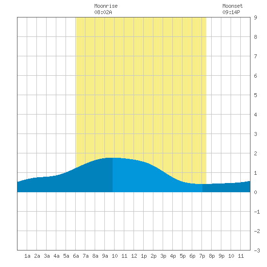 Panama City Beach tide chart for Tuesday, August 10, 2021