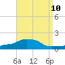 Panama City Beach tide chart for Tuesday, August 10, 2021