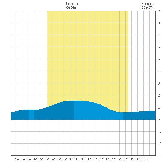 Panama City Beach tide chart for Wednesday, August 11, 2021