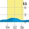 Panama City Beach tide chart for Wednesday, August 11, 2021