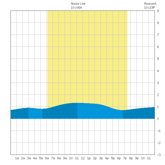 Panama City Beach tide chart for Thursday, August 12, 2021