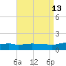 Panama City Beach tide chart for Friday, August 13, 2021