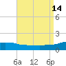 Panama City Beach tide chart for Saturday, August 14, 2021