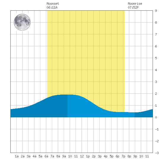 Panama City Beach tide chart for Sunday, August 22, 2021