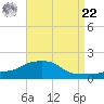 Panama City Beach tide chart for Sunday, August 22, 2021