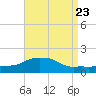 Panama City Beach tide chart for Monday, August 23, 2021