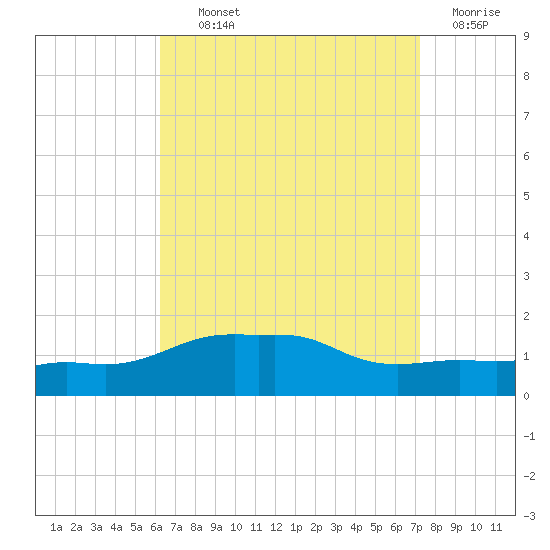 Panama City Beach tide chart for Tuesday, August 24, 2021