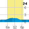 Panama City Beach tide chart for Tuesday, August 24, 2021