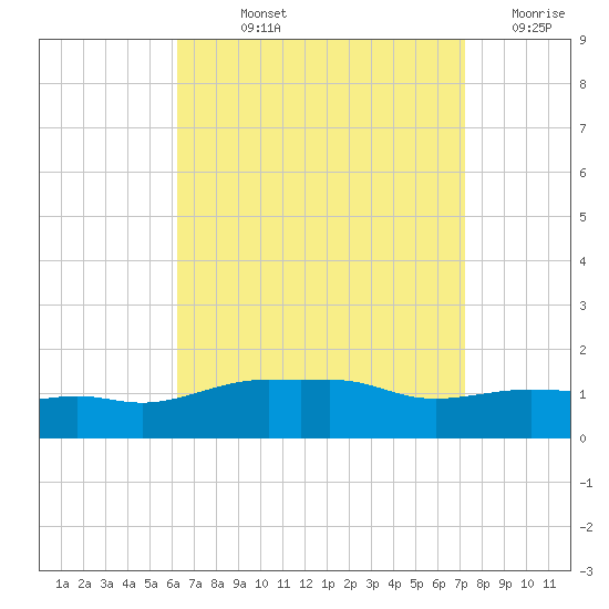 Panama City Beach tide chart for Wednesday, August 25, 2021