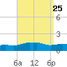Panama City Beach tide chart for Wednesday, August 25, 2021