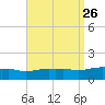 Panama City Beach tide chart for Thursday, August 26, 2021