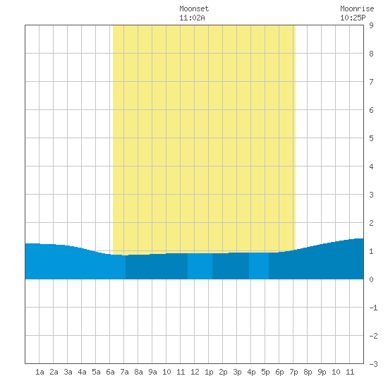 Panama City Beach tide chart for Friday, August 27, 2021