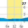 Panama City Beach tide chart for Friday, August 27, 2021