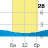 Panama City Beach tide chart for Saturday, August 28, 2021