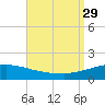 Panama City Beach tide chart for Sunday, August 29, 2021