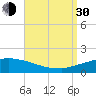 Panama City Beach tide chart for Monday, August 30, 2021