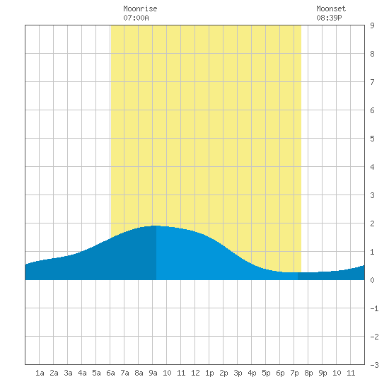 Panama City Beach tide chart for Monday, August 9, 2021