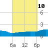Panama City Beach tide chart for Friday, September 10, 2021
