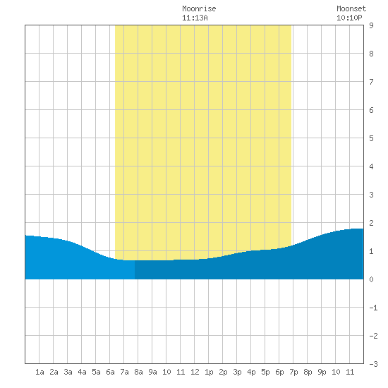 Panama City Beach tide chart for Saturday, September 11, 2021