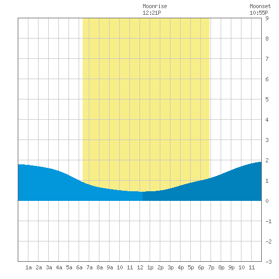 Panama City Beach tide chart for Sunday, September 12, 2021