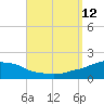 Panama City Beach tide chart for Sunday, September 12, 2021